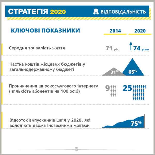 Президент обнародовал тезисы «Стратегии 2020» (инфографика)