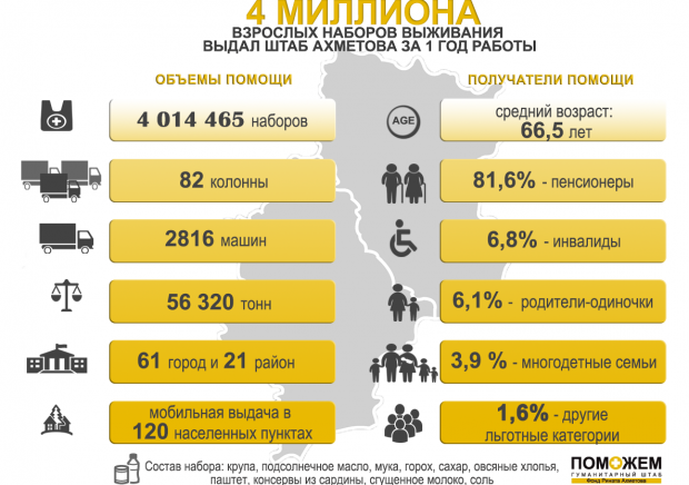 Фото: Гуманитарный штаб Фото: Гуманитарный штаб