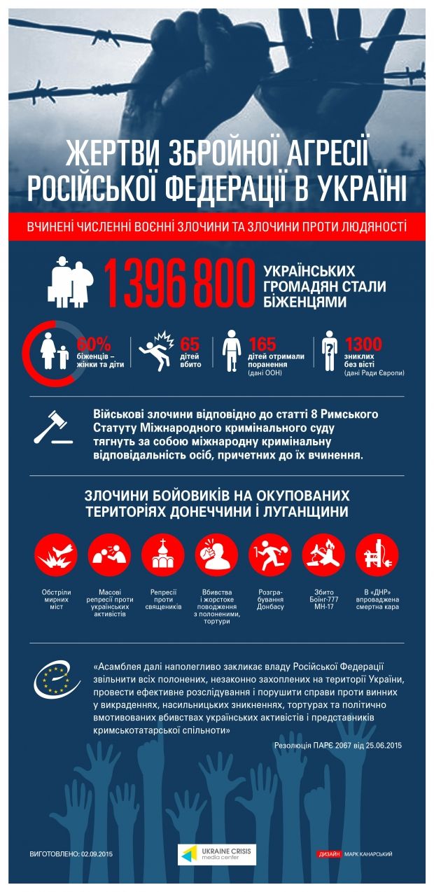 Жертвы российской вооруженной агрессии в Украине