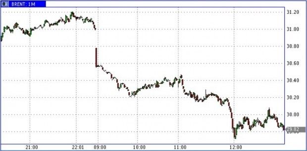 forexpf ru chart brent