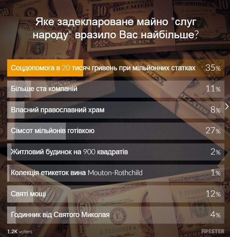 Результаты опроса Результаты опроса