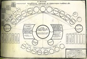Схема структуры ОУН в Киевской области