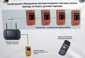 Configuration of equipment of the automated system of travel payment