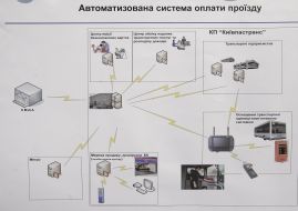 Chart of the automated system of travel payment