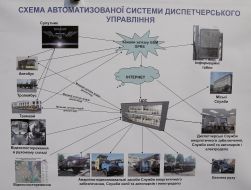 Chart of the automated system of controller’s management