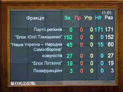 Board with the results of voting
