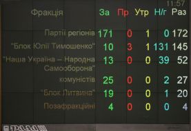 Board with the results of voting