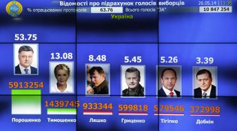 Board with information about the count of voices of electors