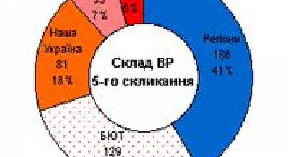 Новый состав Верховной Рады (официальные списки)