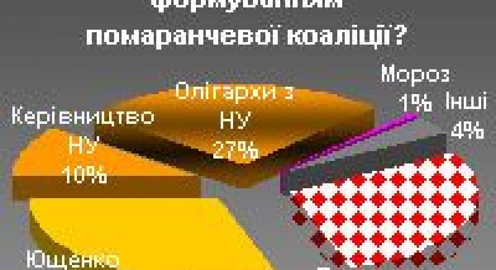 Хто винен у зволіканні з помаранчевою коаліцією?