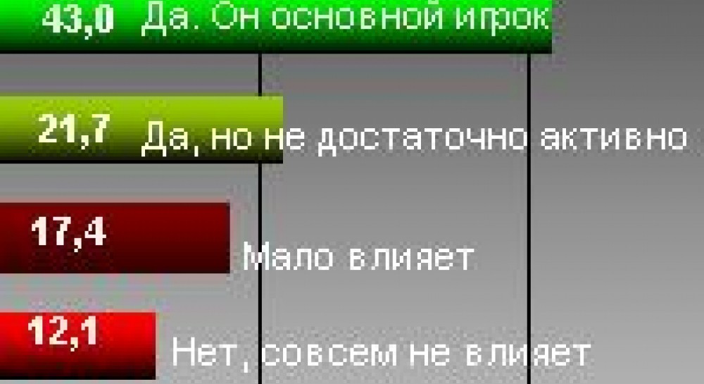 Влияет ли Президент на формирование коалиции?