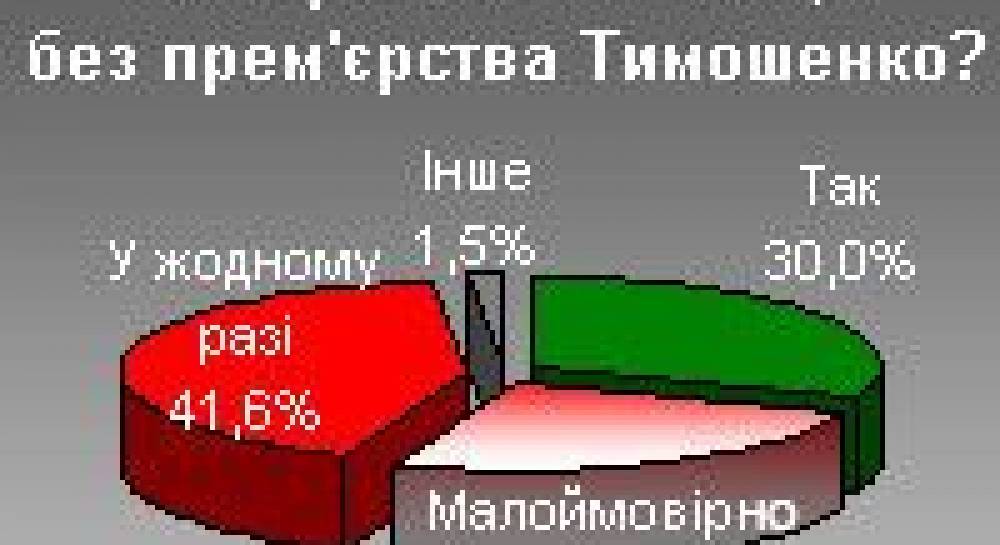 Чи можлива помаранчева коаліція без прем’єрства Тимошенко?
