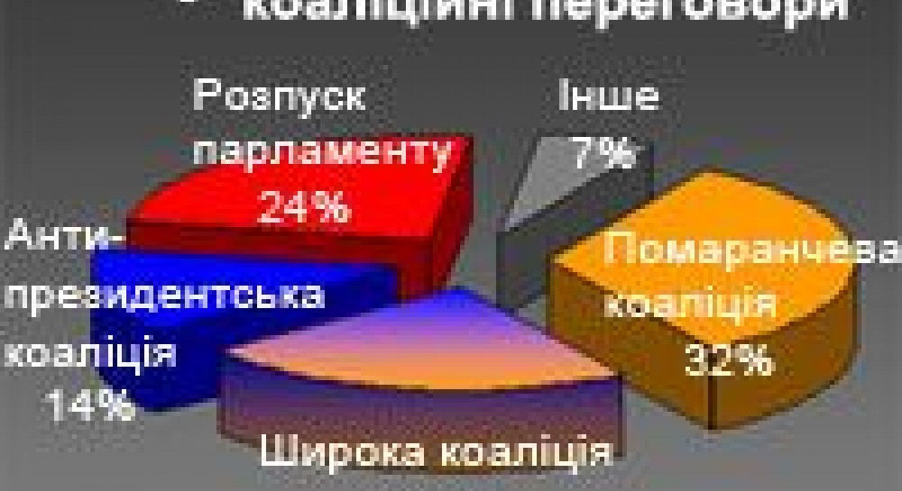 Чим завершаться коаліційні переговори?