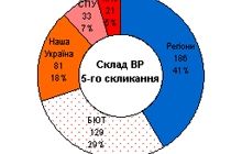 Новый состав Верховной Рады (официальные списки)