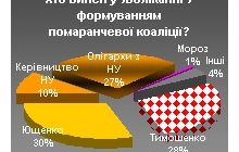 Хто винен у зволіканні з помаранчевою коаліцією?