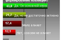 Влияет ли Президент на формирование коалиции?