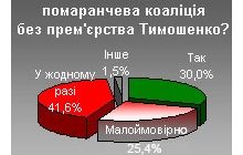 Чи можлива помаранчева коаліція без прем’єрства Тимошенко?