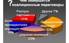 Чем завершатся коалиционные переговоры?