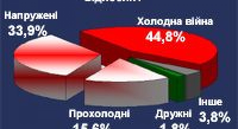 Майже половина опитаних вважають відносини між Україною та Росією холодною війною