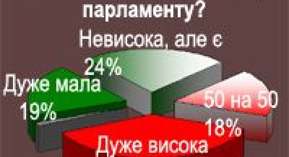 Какова вероятность роспуска парламента?