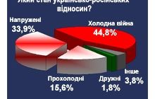 Почти половина опрошенных считают отношения между Украиной и Россией холодной войной