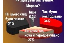 Две трети опрошенных удивлены поступком Мороза