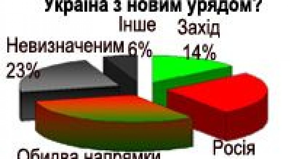 Яким курсом рухатиметься Україна з новим урядом?