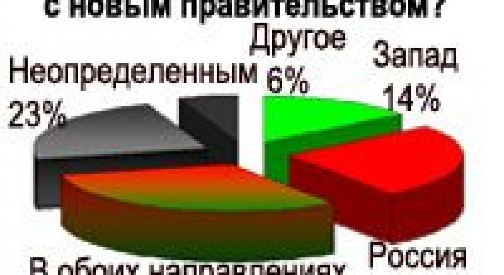 Каким курсом будет двигаться Украина с новым правительством?