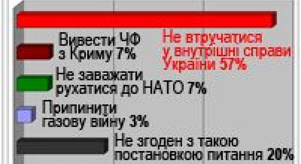 Що мала б зробити Росія, аби українці не вбачали в ній загрозу?