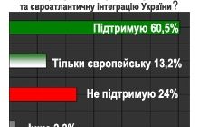 Більшість підтримує європейську та євроатлантичну інтеграцію України