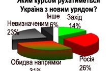 Яким курсом рухатиметься Україна з новим урядом?
