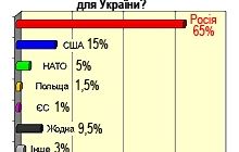 Из внешних опасностей украинцев больше всего беспокоит Россия