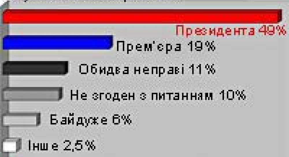 В противостоянии Президент-премьер большинство поддерживает Ющенко