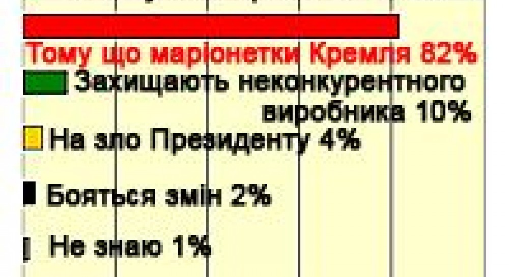 Більшість опитаних вважає Януковича та Мороза маріонетками Кремля