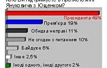 В противостоянии Президент-премьер большинство поддерживает Ющенко
