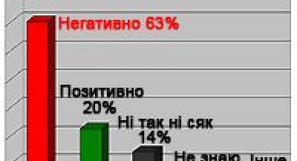 20% задоволені урядом Януковича, 63% – дають негативну оцінку