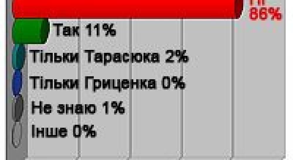 Абсолютна більшість не підтримує відставки Тарасюка–Гриценка