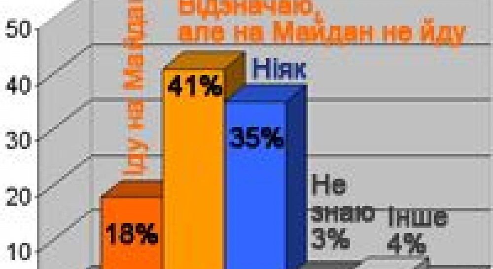 58% відзначають річницю Майдану