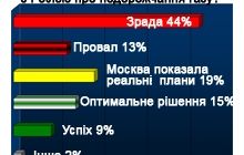 Большинство негативно оценивает газовые договоренности с Россией