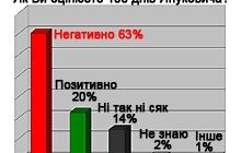 20% довольны правительством Януковича, 63% – дают негативную оценку
