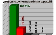 74% поддерживают закон об императивном мандате