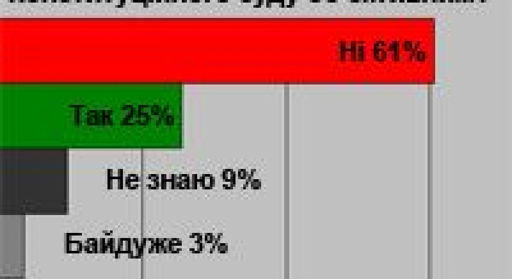 Переважна більшість не вірить в об’єктивність Конституційного суду