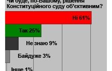 Подавляющее большинство не верит в объективность Конституционного суда
