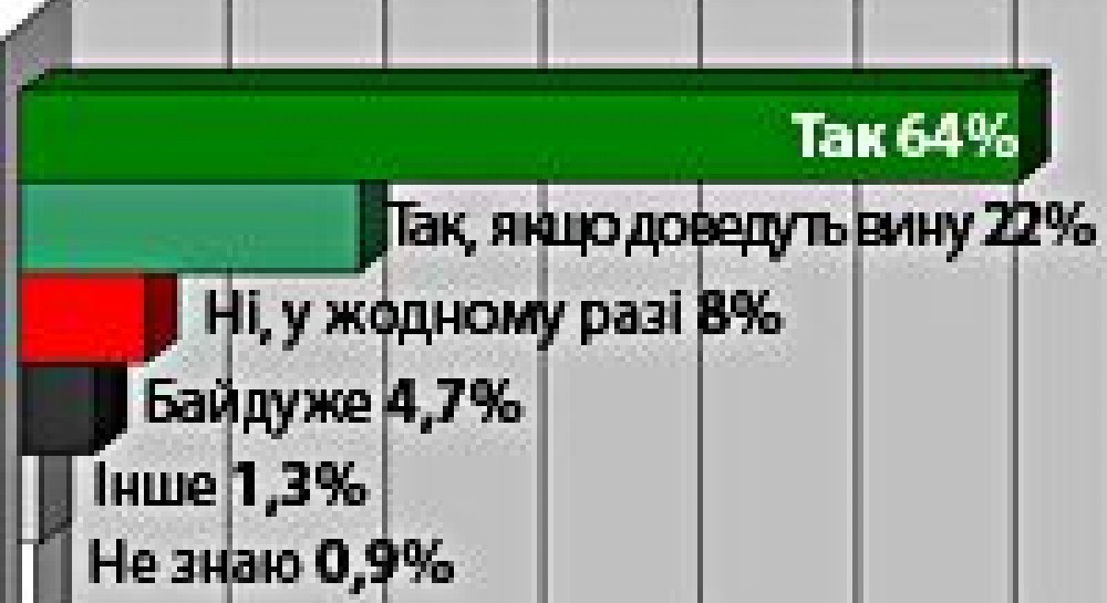 Две трети опрошенных считают, что Рудьковский должен подать в отставку