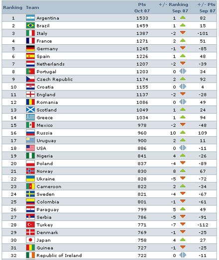ФІФА оголосила жовтневий рейтинг