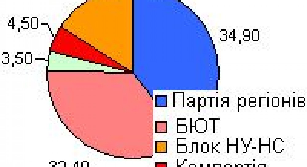 Results of Exit-polls by TNS and PSB and Public Strategies