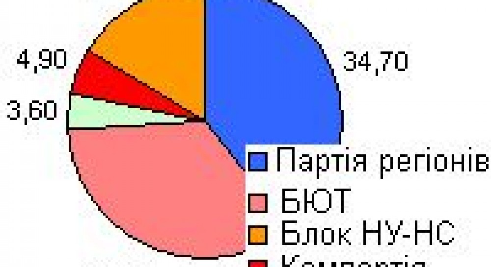 Results of Exit-Poll by Sociovymir
