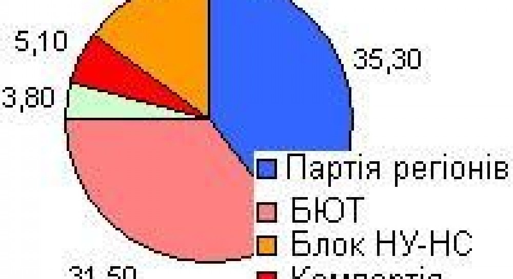 Результати національного екзит-полу