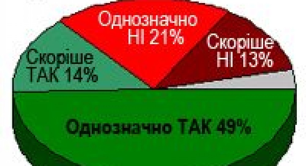 Поддерживаете ли вы отмену призыва на срочную службу?