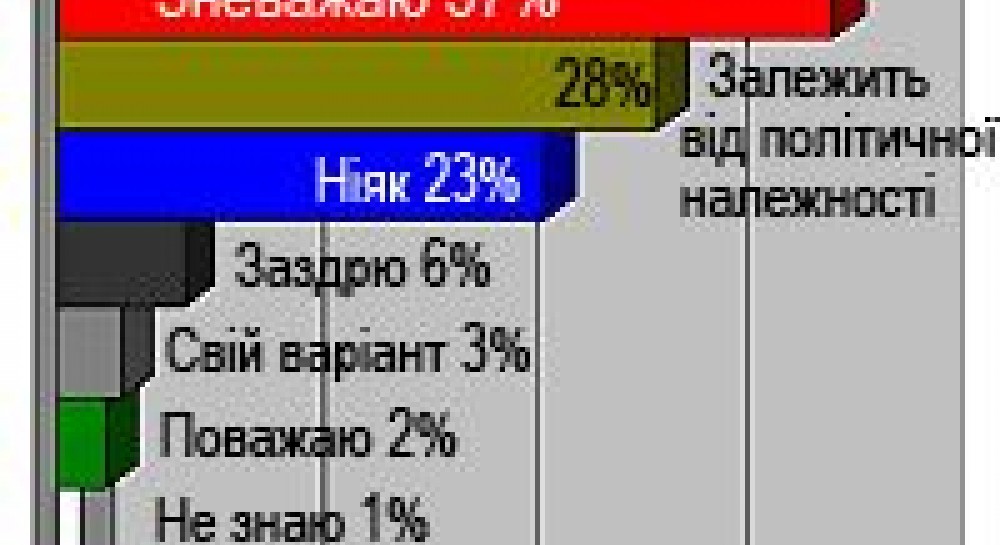37% опитаних зневажають депутатів, 2% – поважають